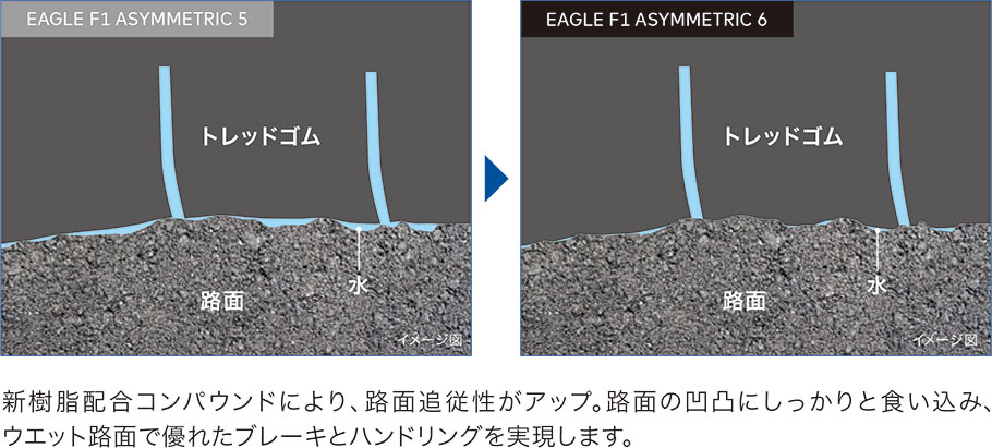 新樹脂配合コンパウンドにより、路面追従性がアップ。路面の凹凸にしっかりと食い込み、ウエット路面で優れたブレーキとハンドリングを実現します。