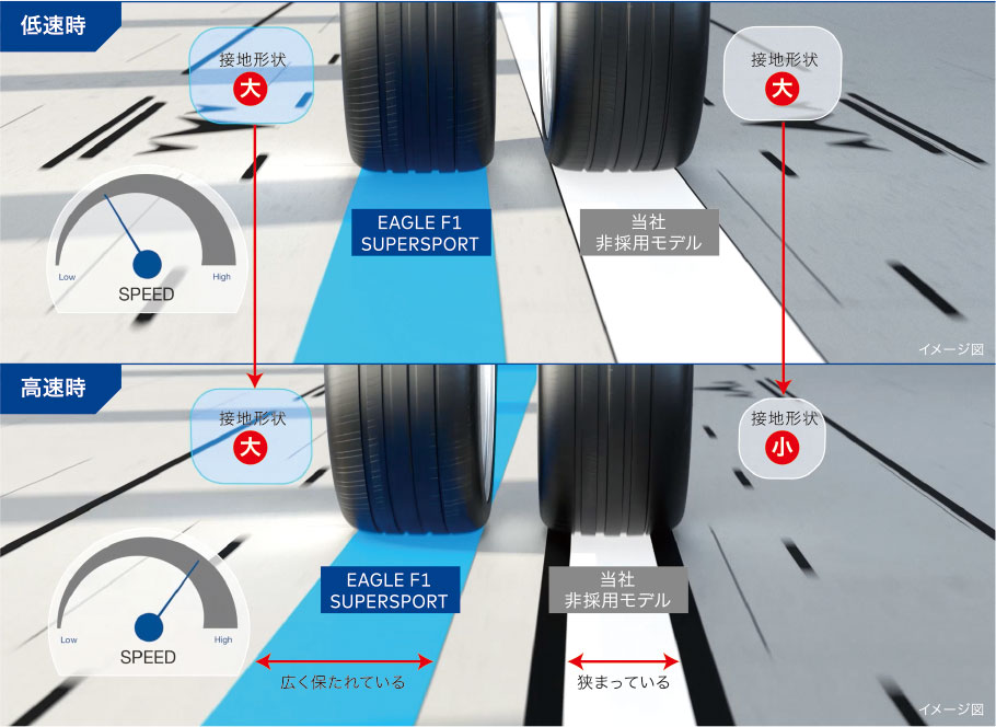 低速時/高速時 従来品との比較