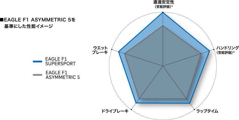 EAGLE F1 ASYMMETRIC 5を基準にした性能イメージ