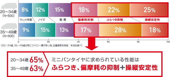 ミニバンタイヤに求める性能として、優先する性能についてのマーケティングリサーチ結果