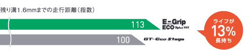 従来品(GT-ECO Stage)とEfficientGrip ECO EG01の残り溝1.6mm.までの走行距離比較グラフ。EfficientGrip ECO EG01はライフが13%長持ち。