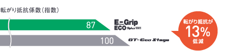 従来品(GT-ECO Stage)とEfficientGrip ECO EG01の転がり抵抗係数グラフ。EfficientGrip ECO EG01は転がり抵抗が13%低減。