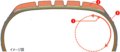 タイヤ断面図のクールクッションプロファイルイメージ