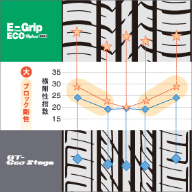 従来品(GT-ECO Stage)とEfficientGrip ECO EG01の横剛性指数比較。専用パターンデザインでブロック剛性が上昇。