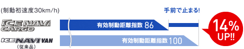 従来品(ICE NAVI VAN)とICE NAVI CARGOの氷上ブレーキテスト比較グラフ。ICE NAVI CARGOは従来品に比べて氷上ブレーキ14%UP。