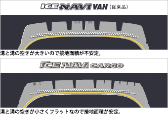 従来品(ICE NAVI VAN)とフラットプロファイルを採用したICE NAVI SUVの接地面積イメージ。ICE NAVI SUVは溝と溝の空きが小さくフラットなので接地面積が安定。