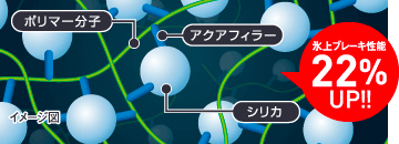 シリカ、ポリマー、アクアフィラー結合イメージ図。氷上ブレーキ性能22%UP。