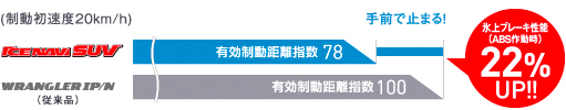 従来品(WRANGLER IP/N)とICE NAVI SUVの氷上ブレーキテスト比較グラフ。ICE NAVI SUVは従来品に比べて氷上ブレーキ(ABS作動時)22%UP。