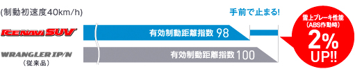 従来品(WRANGLER IP/N)とICE NAVI SUVの雪上ブレーキテスト比較グラフ。ICE NAVI SUVは従来品に比べて雪上ブレーキ(ABS作動時)2%UP。