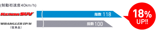 従来品(WRANGLER IP/N)とICE NAVI SUVのドライ操縦安定性テスト比較グラフ。ICE NAVI SUVは従来品に比べてドライ操縦安定性18%UP。