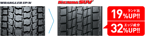 従来品(WRANGLER IP/N)とICE NAVI SUVのパターン比較図。ICE NAVI SUVはランド比19%UP。エッジ成分32%UP。