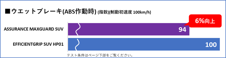 ウエットブレーキ性能が従来モデルから6%向上