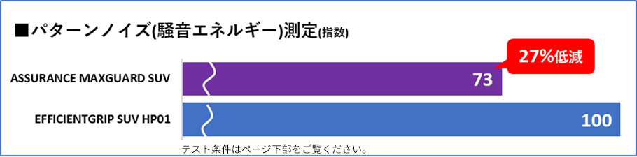 パターンノイズが従来モデルから27%低減