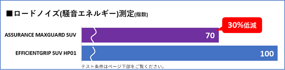 ロードノイズが従来モデルから30%低減
